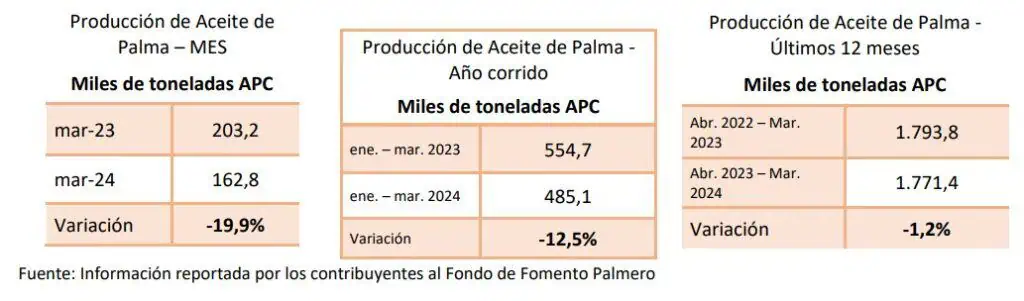 Pese a caída de producción de aceite de palma en marzo, sector tiene buenos indicadores Aceite de palma