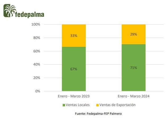 Aceite de palma