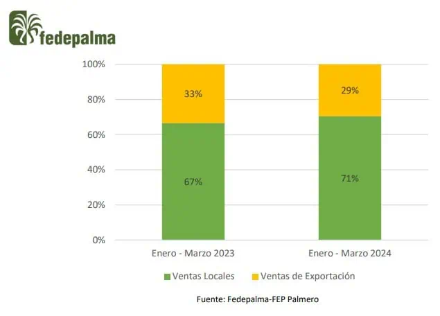 Pese a caída de producción de aceite de palma en marzo, sector tiene buenos indicadores Aceite de palma