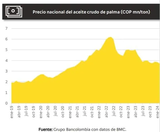 Pese a caída de producción de aceite de palma en marzo, sector tiene buenos indicadores Aceite de palma