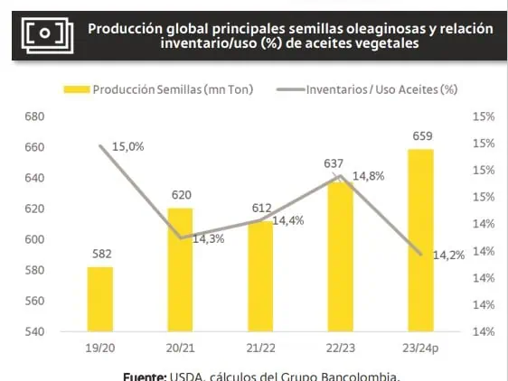 Pese a caída de producción de aceite de palma en marzo, sector tiene buenos indicadores Aceite de palma