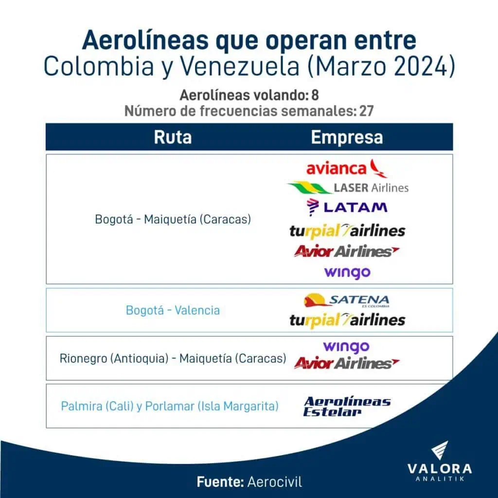 Conectividad entre Colombia y Venezuela: rutas y aerolíneas operando hoy Rutas entre Colombia y Venezuela
