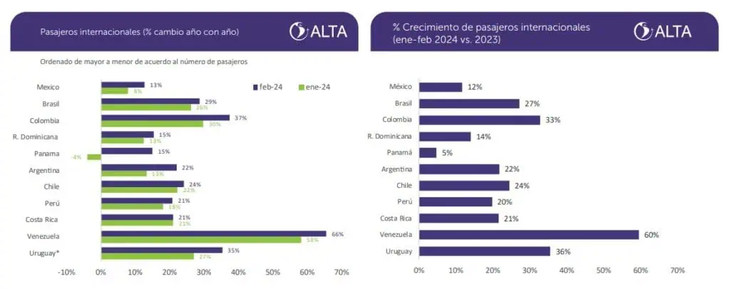Tráfico aéreo internacional de Colombia tuvo el mejor febrero de su historia Tráfico aéreo