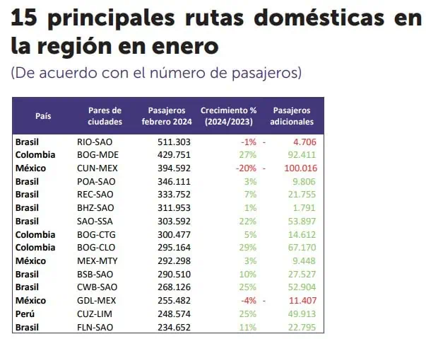 Tráfico aéreo internacional de Colombia tuvo el mejor febrero de su historia Tráfico aéreo