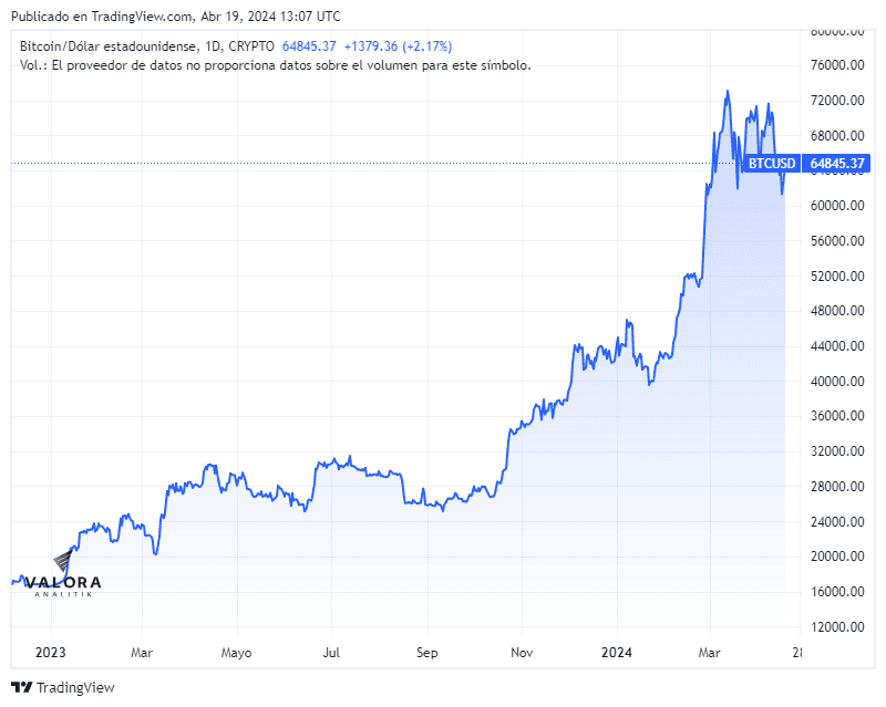 Bitcoin se cotiza al alza previo al evento del ‘halving’ Precio del bitcoin