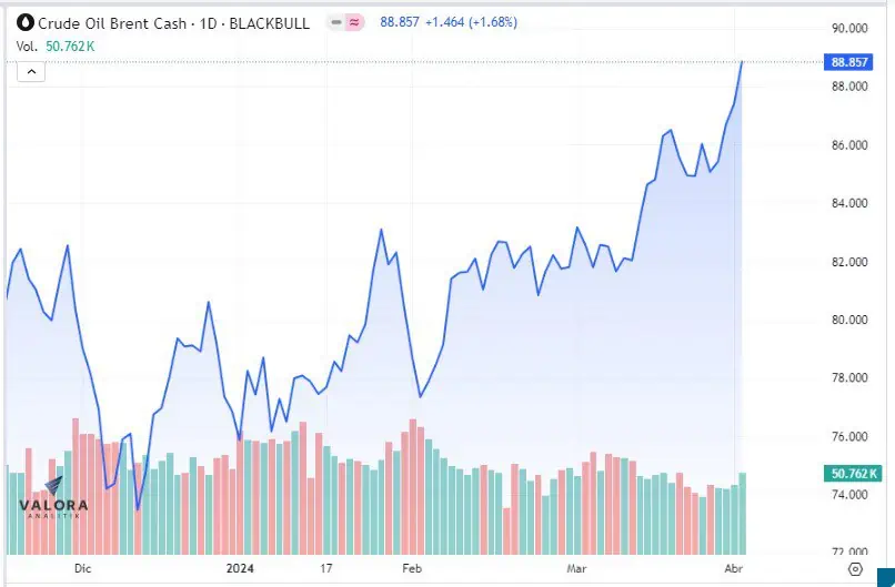 Petróleo y oro alcanzan nuevos máximos por tensión en Medio Oriente Brent