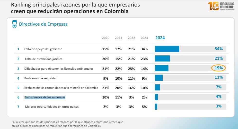 Crece pesimismo en directivos de mineras ante políticas de gobierno en Colombia. Imagen: Brújula Minera