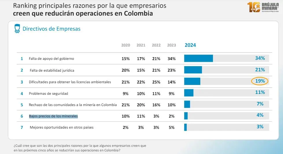 Crece pesimismo en directivos de mineras ante políticas de gobierno en Colombia Crece pesimismo en directivos de mineras ante políticas de gobierno en Colombia. Imagen: Brújula Minera