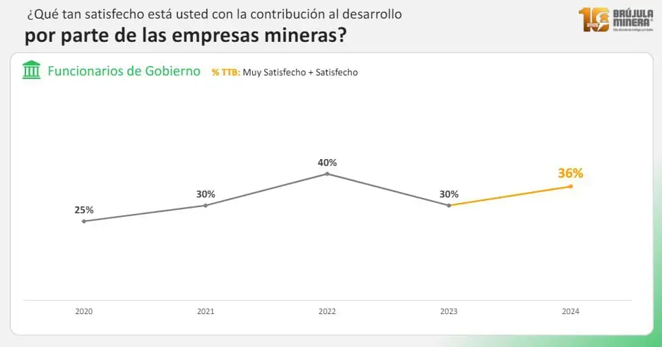 Crece pesimismo en directivos de mineras ante políticas de gobierno en Colombia Crece pesimismo en directivos de mineras ante políticas de gobierno en Colombia