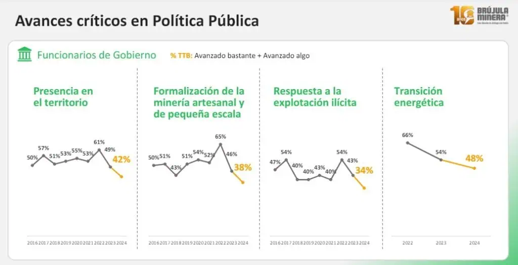 Crece pesimismo en directivos de mineras ante políticas de gobierno en Colombia Crece pesimismo en directivos de mineras ante políticas de gobierno en Colombia