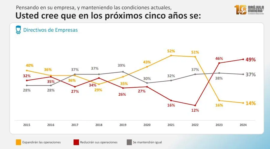 Crece pesimismo en directivos de mineras ante políticas de gobierno en Colombia Crece pesimismo en directivos de mineras ante políticas de gobierno en Colombia. Imagen: Brújula Minera
