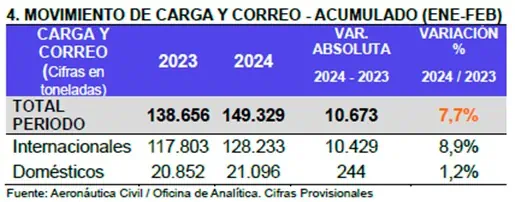 Movilización de pasajeros y de carga en Colombia creció en primer bimestre de 2024 Aerocivil