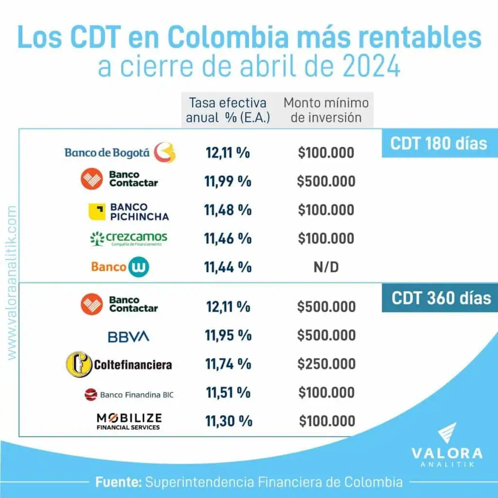 Estos son los bancos que en Colombia ofrecen rentabilidad mayor al 12 % en sus CDT CDT más rentables para cerrar abril de 2024