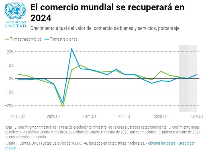 UNCTAD