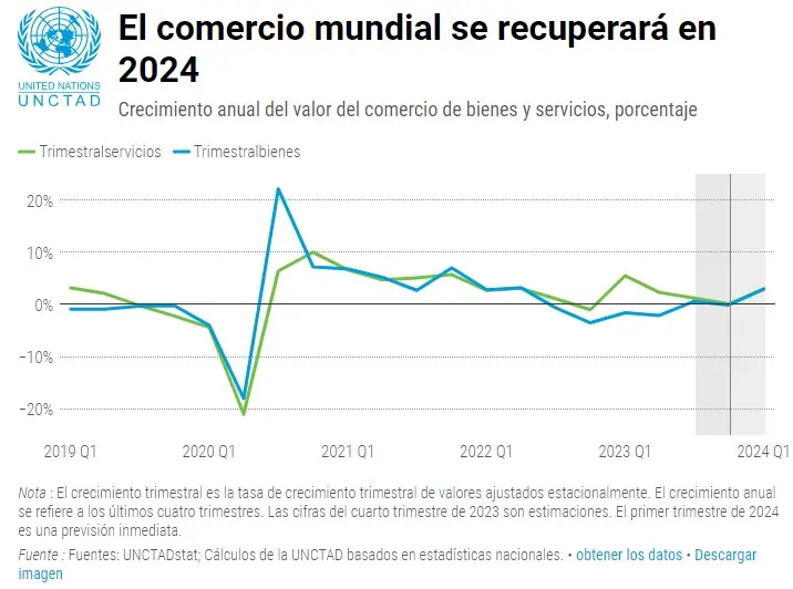 Comercio internacional sigue afrontando dificultades, pero mejoran los pronósticos UNCTAD