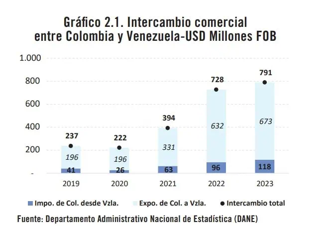 Expectativa del comercio por reunión entre Petro y Maduro en Venezuela Comercio entre Colombia y Venezuela