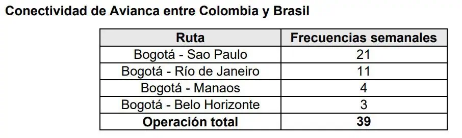 Avianca busca autorización para ruta directa entre Brasilia y Bogotá Avianca