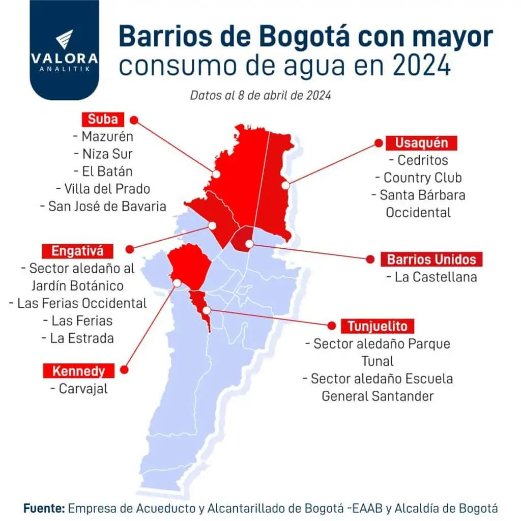 ¿Cuáles son los barrios de Bogotá con más consumo de agua? Barrios de Bogotá que más consumen agua