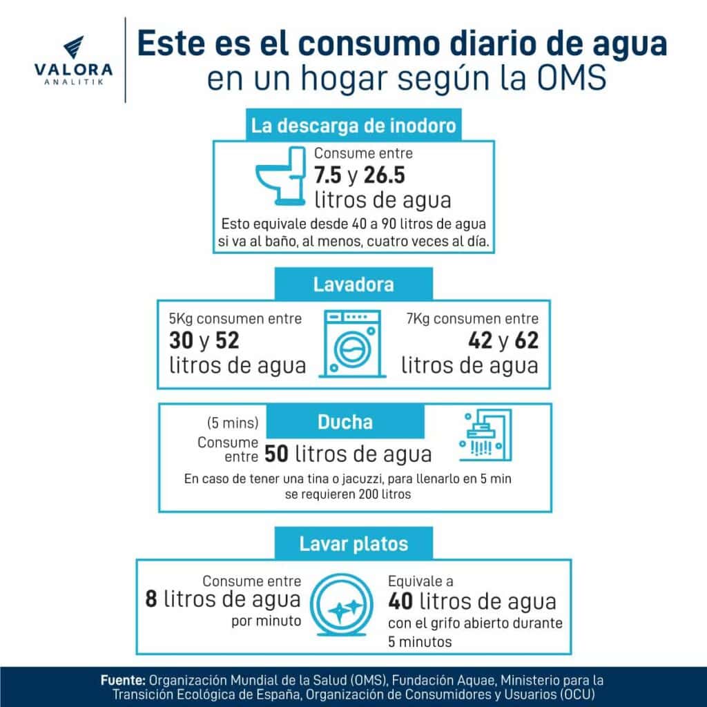 Consumo de agua en hogares.