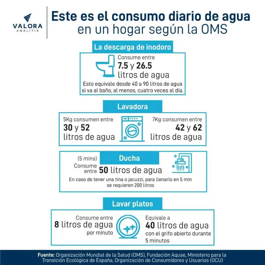 Así debería ser el consumo de agua en el hogar durante época de racionamiento Consumo de agua en hogares.
