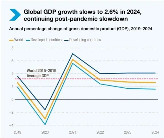 Problemas en comercio mundial causarían desaceleración económica en 2024 Comercio internacional