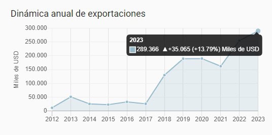 Exportaciones de Colombia a Emiratos Árabes