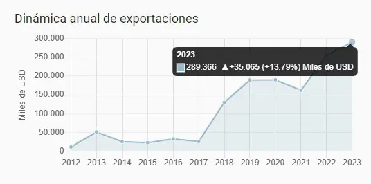 Tras acuerdo, 85 % de productos de Colombia llegaría a Emiratos Árabes sin arancel Exportaciones de Colombia a Emiratos Árabes