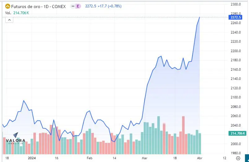 Petróleo y oro alcanzan nuevos máximos por tensión en Medio Oriente Oro