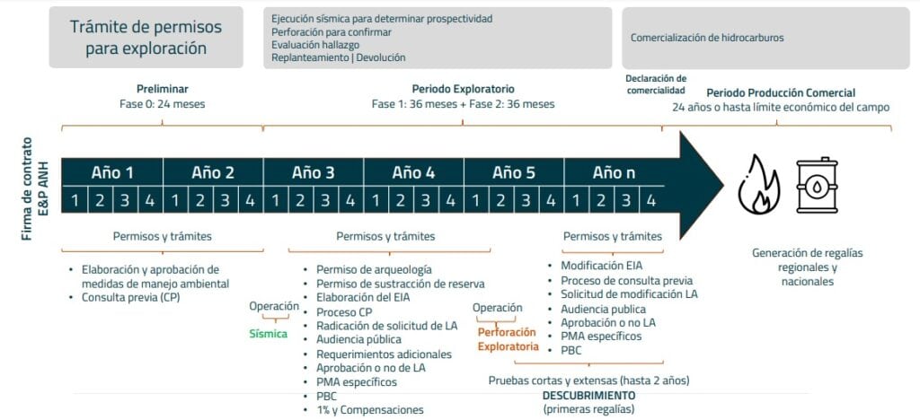 ¿Cómo van las actividades exploratorias de gas natural en Colombia?