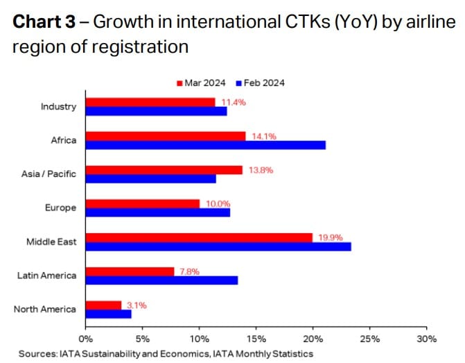 IATA