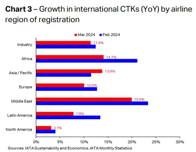 Transporte aéreo de carga creció en marzo por coyuntura en comercio marítimo: IATA IATA
