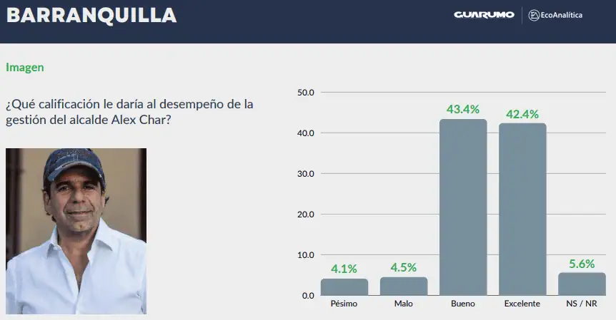 Alcaldes de Bucaramanga y Barranquilla los de mejor gestión: Encuesta Percepción País 2024 Alcaldes de Bucaramanga y Barranquilla los de mejor gestión: Encuesta Percepción País 2024
