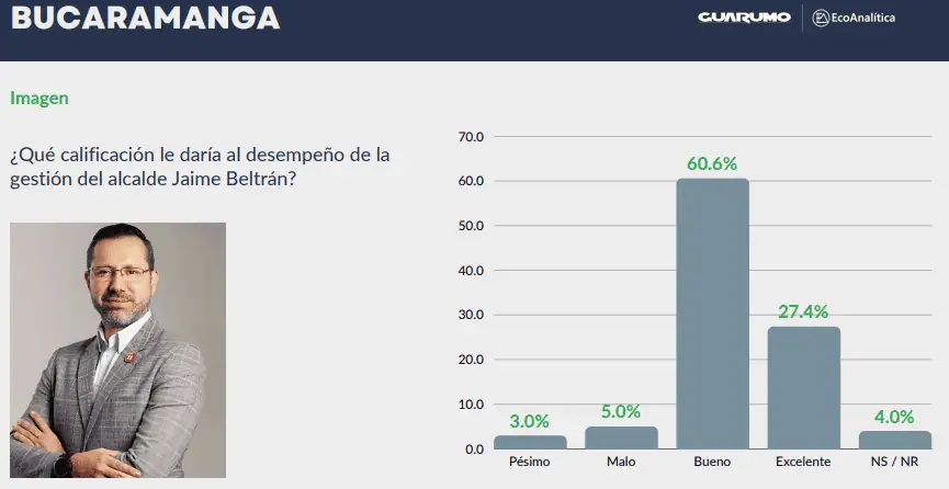 Alcaldes de Bucaramanga y Barranquilla los de mejor gestión: Encuesta Percepción País 2024 Alcaldes de Bucaramanga y Barranquilla los de mejor gestión: Encuesta Percepción País 2024
