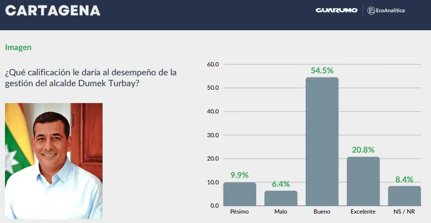 Alcaldes de Bucaramanga y Barranquilla los de mejor gestión: Encuesta Percepción País 2024 Alcaldes de Bucaramanga y Barranquilla los de mejor gestión: Encuesta Percepción País 2024