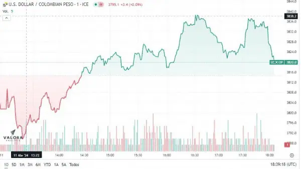 Dólar en Colombia aumenta por segundo día consecutivo Dólar en Colombia