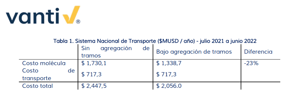 Vanti despierta debate en Colombia por pedir alza de tarifas de transporte de gas