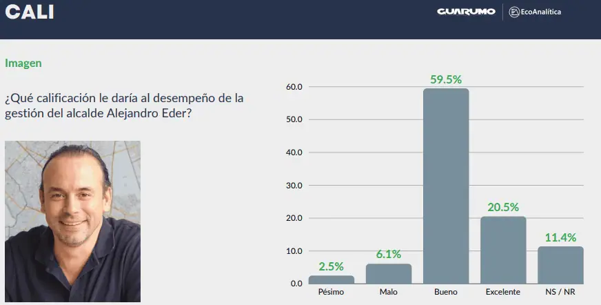 Alcaldes de Bucaramanga y Barranquilla los de mejor gestión: Encuesta Percepción País 2024 Alcaldes de Bucaramanga y Barranquilla los de mejor gestión: Encuesta Percepción País 2024
