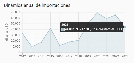 Importaciones de Colombia a Emiratos Árabes