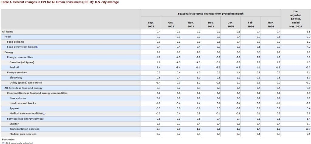 inflación Estados Unidos marzo 2024