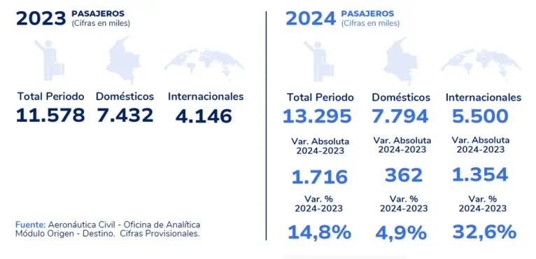 Transporte aéreo de pasajeros en Colombia creció 15 % en primer trimestre de 2024 Movilización de pasajeros Colombia