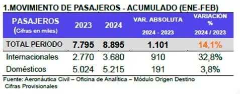 Movilización de pasajeros y de carga en Colombia creció en primer bimestre de 2024 Aerocivil