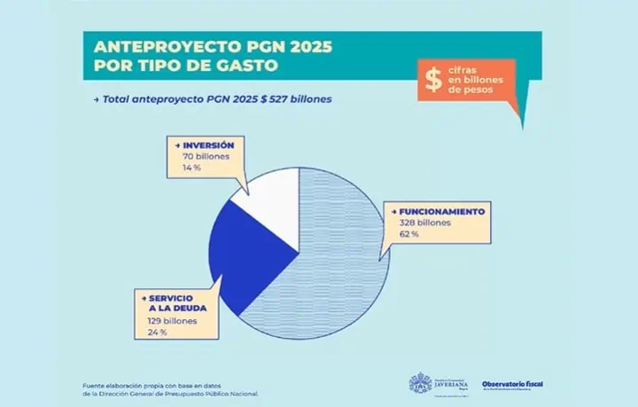 Presupuesto 2025 tendrá dramática caída de inversión: Observatorio de U. Javeriana Presupuesto 2025. Foto: U.Javeriana
