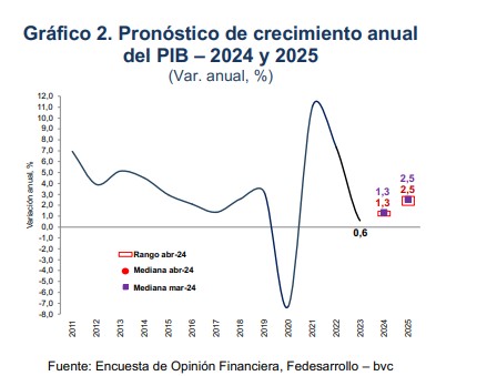 PIB Fedesarrollo