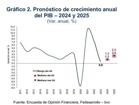 Opinión Financiera: aumenta previsión de tasa de interés, pero se mantiene para inflación y crecimiento PIB Fedesarrollo