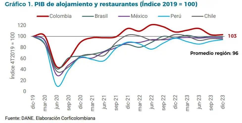 Turismo tendría una leve recuperación en 2024: Investigaciones Corficolombiana Investigaciones Corficolombiana