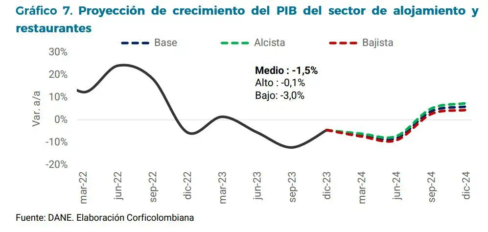 PIB de Colombia habría sido muy débil en el primer trimestre del 2024: Esto dicen los analistas Investigaciones Corficolombiana