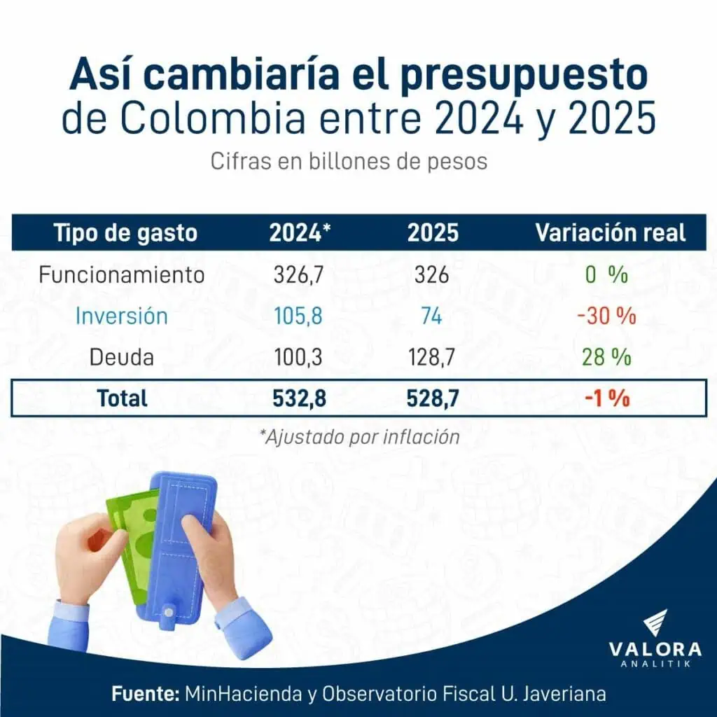 Gobierno Petro propone fuerte recorte en gasto de inversión en Colombia en 2025 El gasto de inversión en Colombi