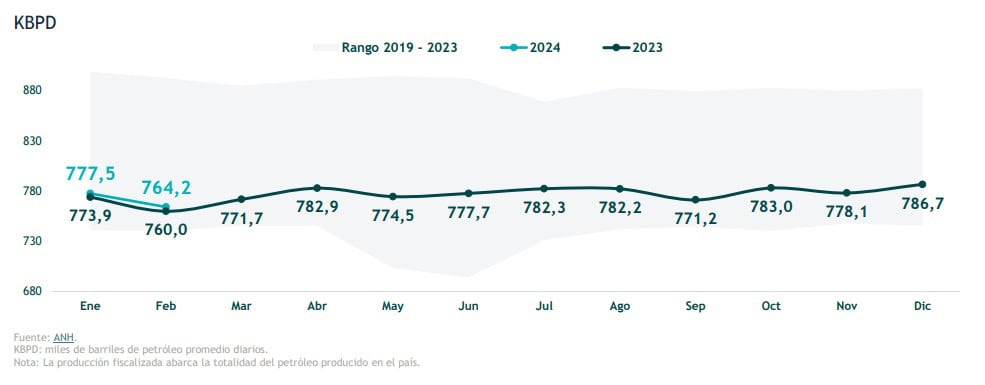 Producción de petróleo en Colombia subió ligeramente en febrero de 2024