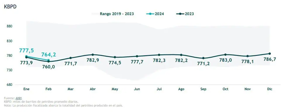 Producción de petróleo en Colombia subió ligeramente en febrero de 2024 Producción de petróleo en Colombia subió ligeramente en febrero de 2024