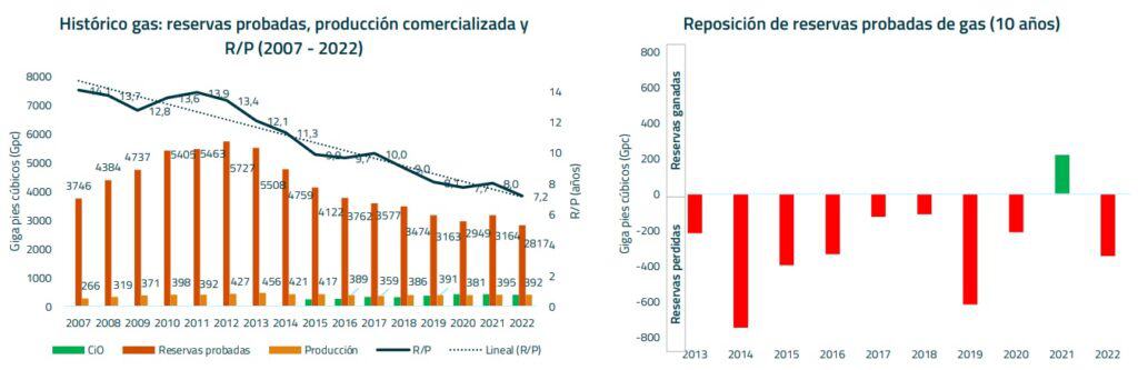 Definida fecha para revelar informe de reservas de hidrocarburos en Colombia del 2023